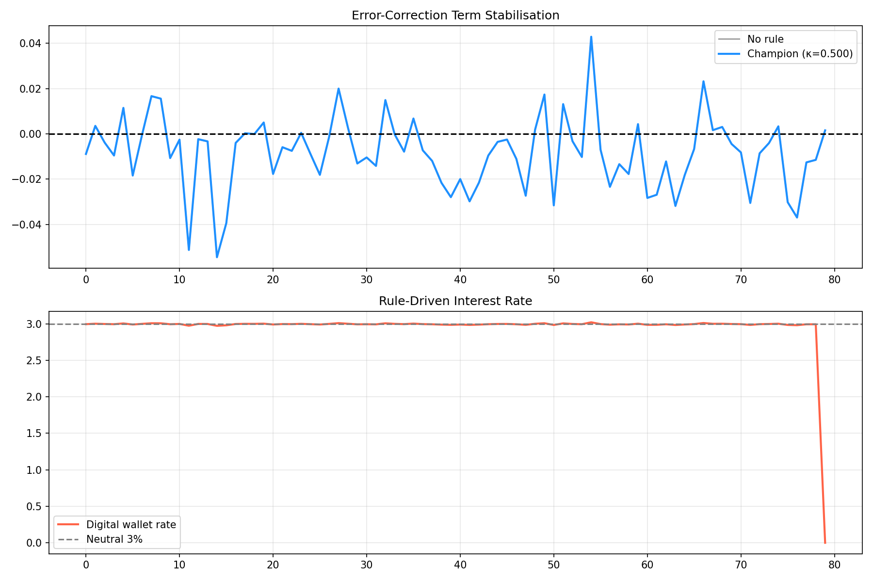 Backtest ECT et taux